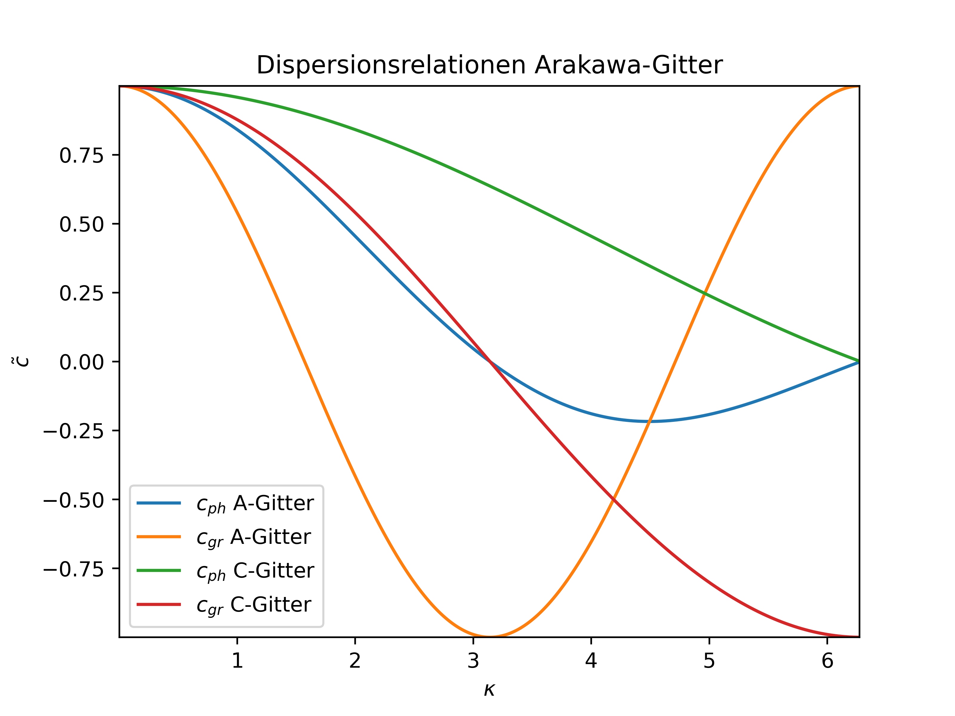 ../../figs_de/arakawa_disp_relations.png