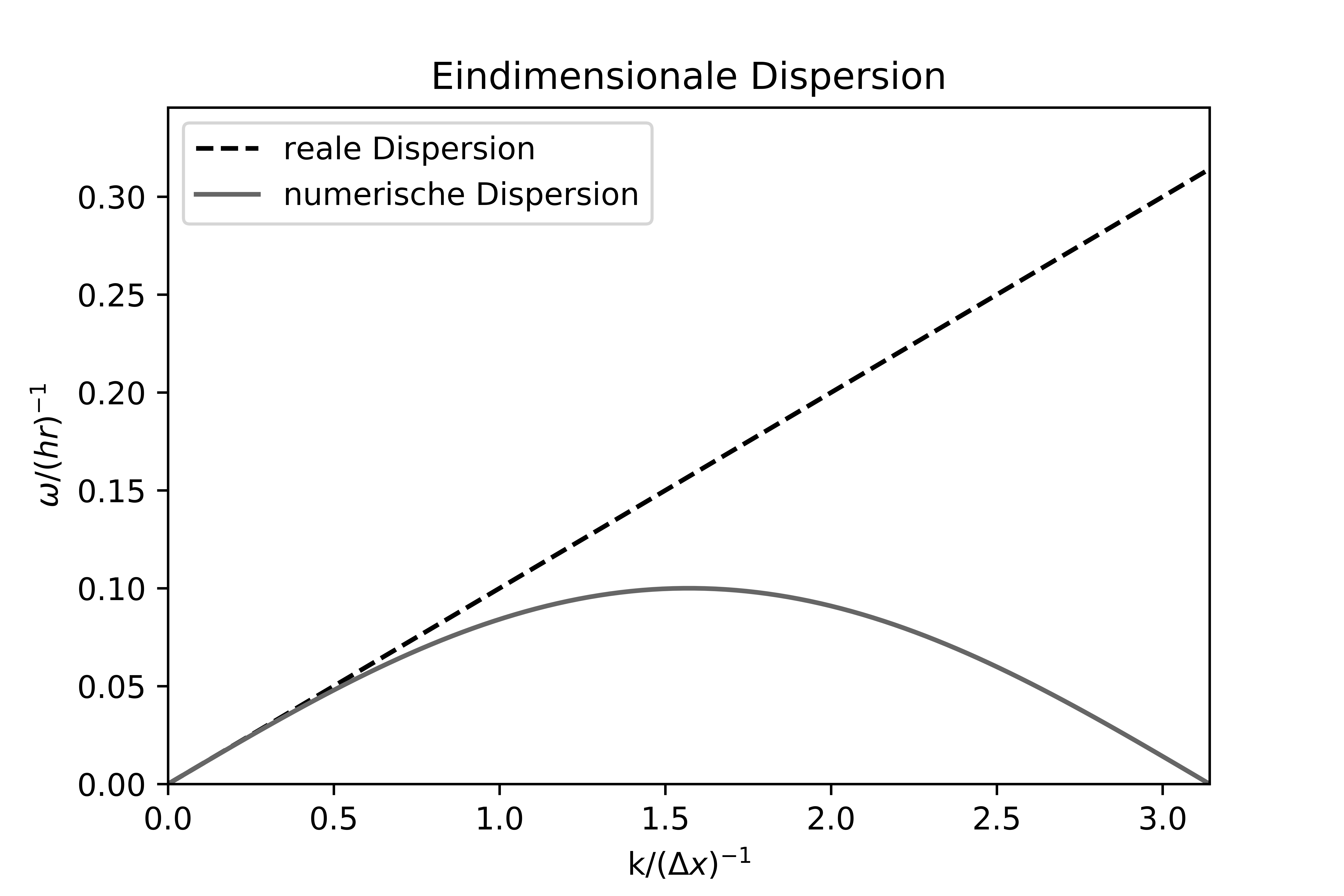 ../../figs_de/dispersion_1d.png