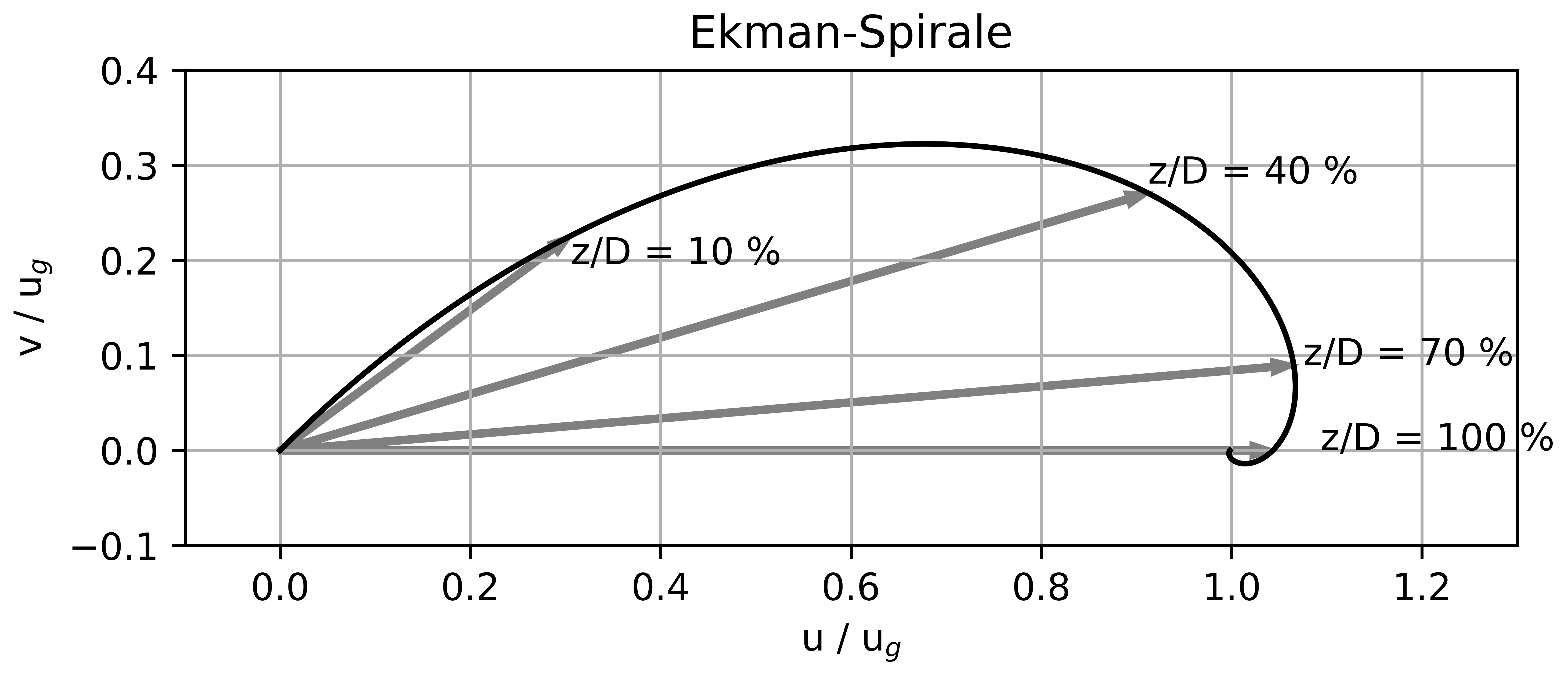 ../../figs_de/ekman_spiral.png