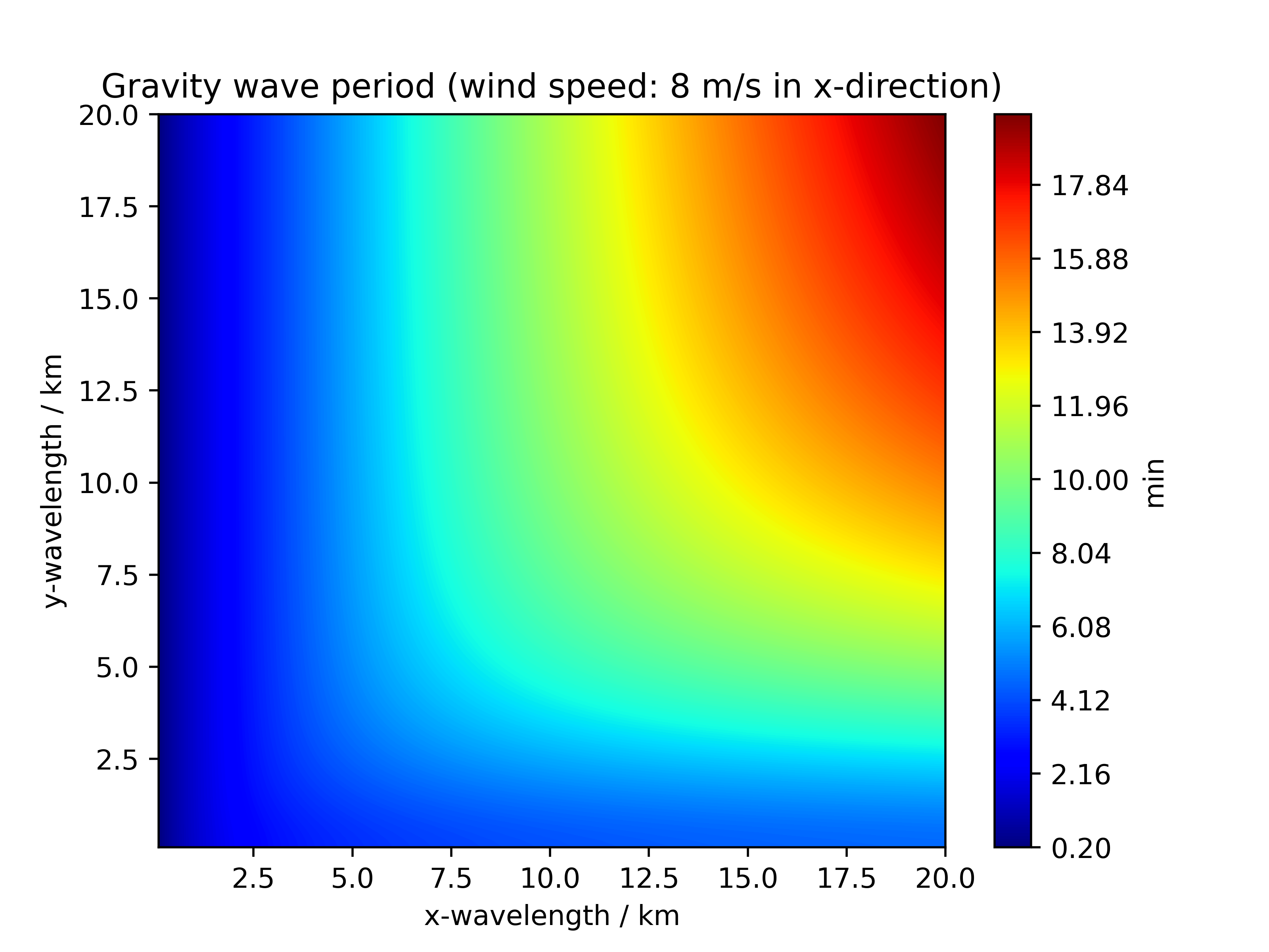 ../../figs_de/gravity_wave_dispersion.png