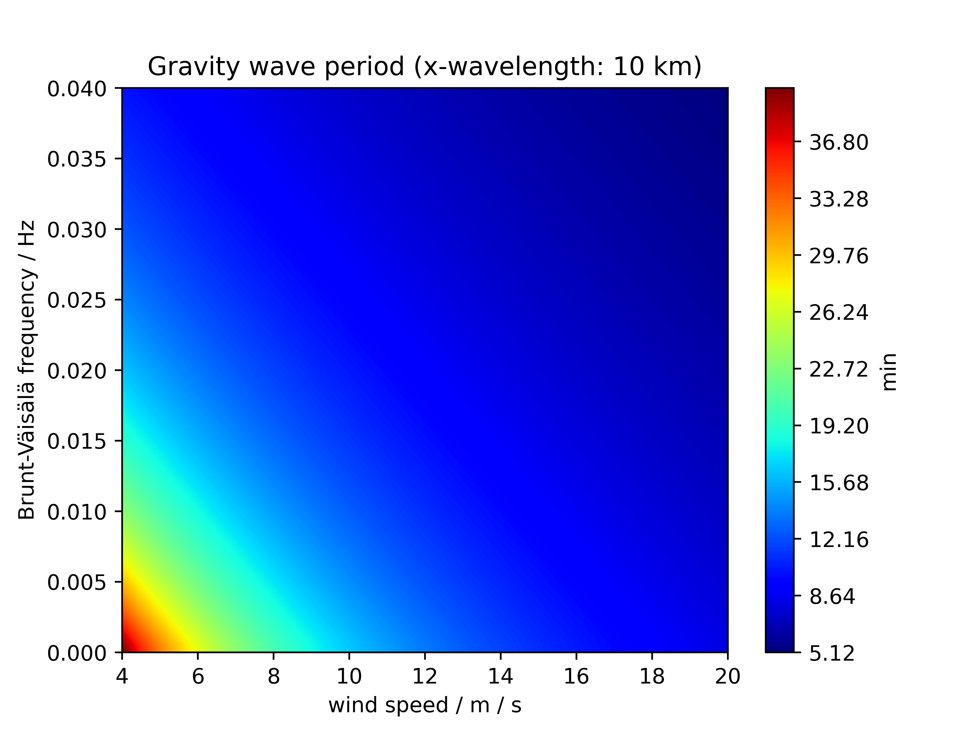 ../../figs_de/gravity_wave_period.png