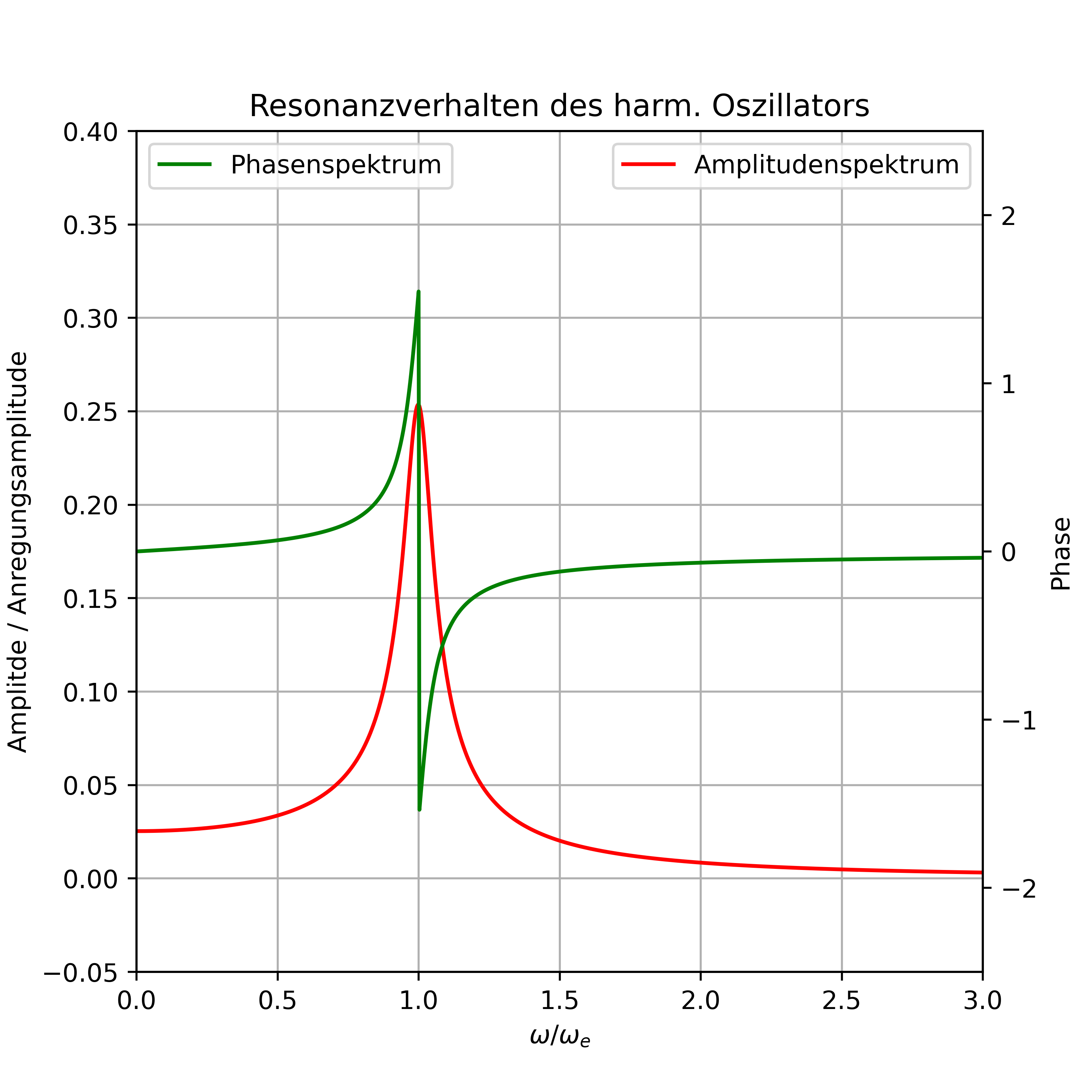 ../../figs_de/harm_osc_resonance.png