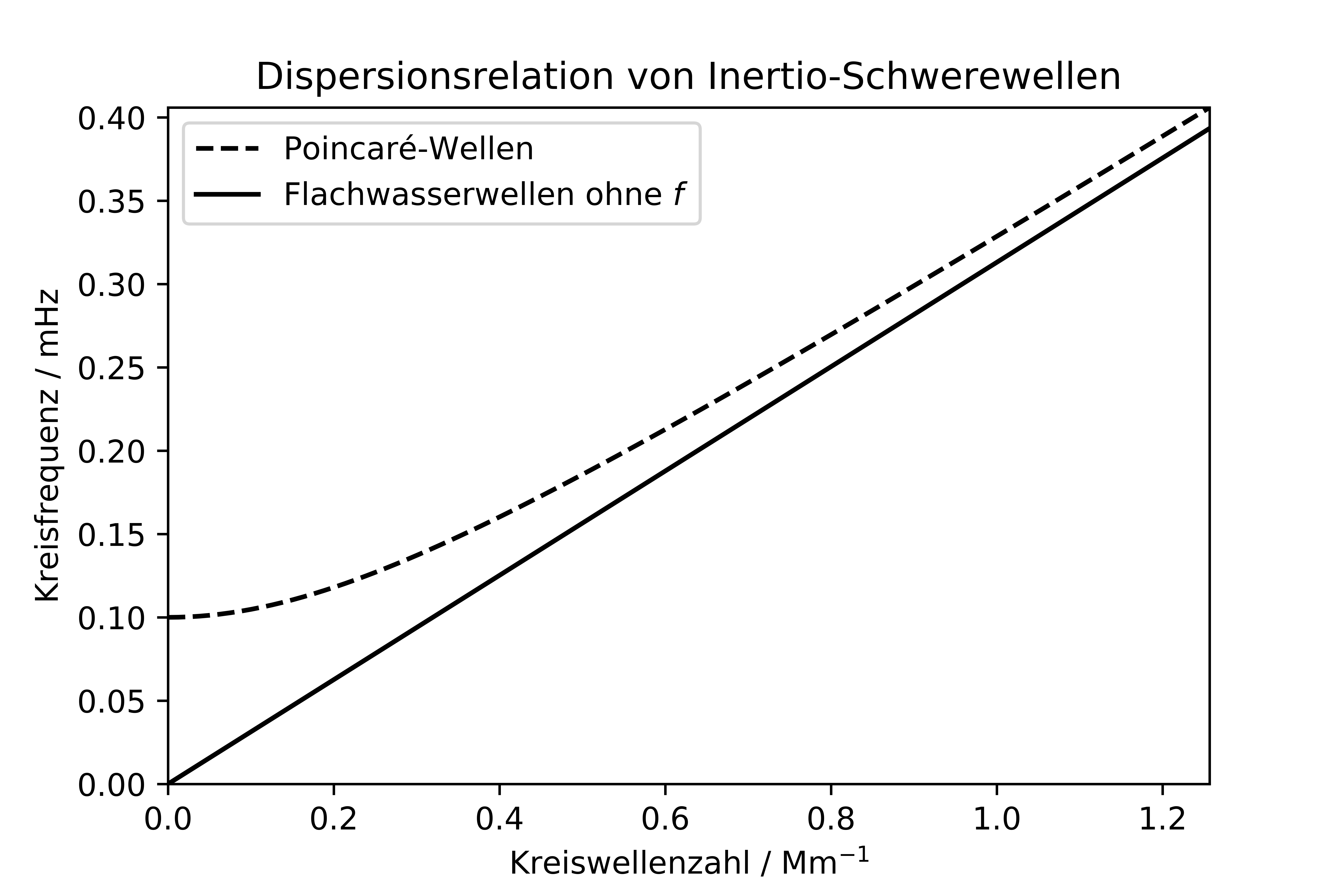 ../../figs_de/inertio_gravity_dispersion.png