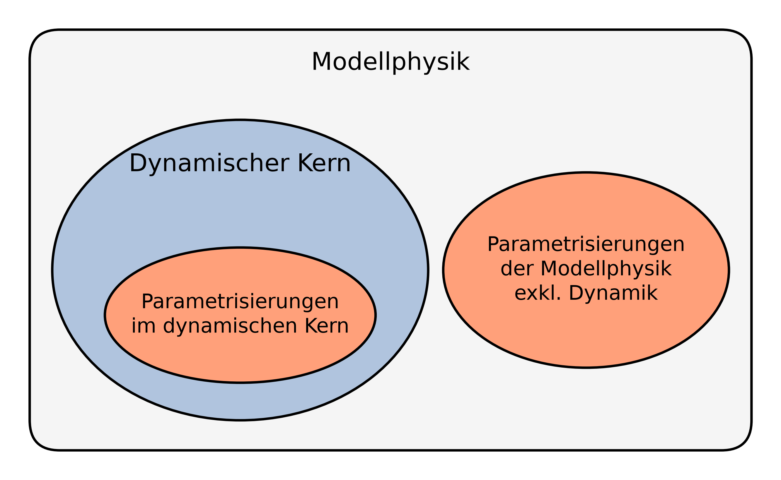 ../../figs_de/model_physics_sets.png