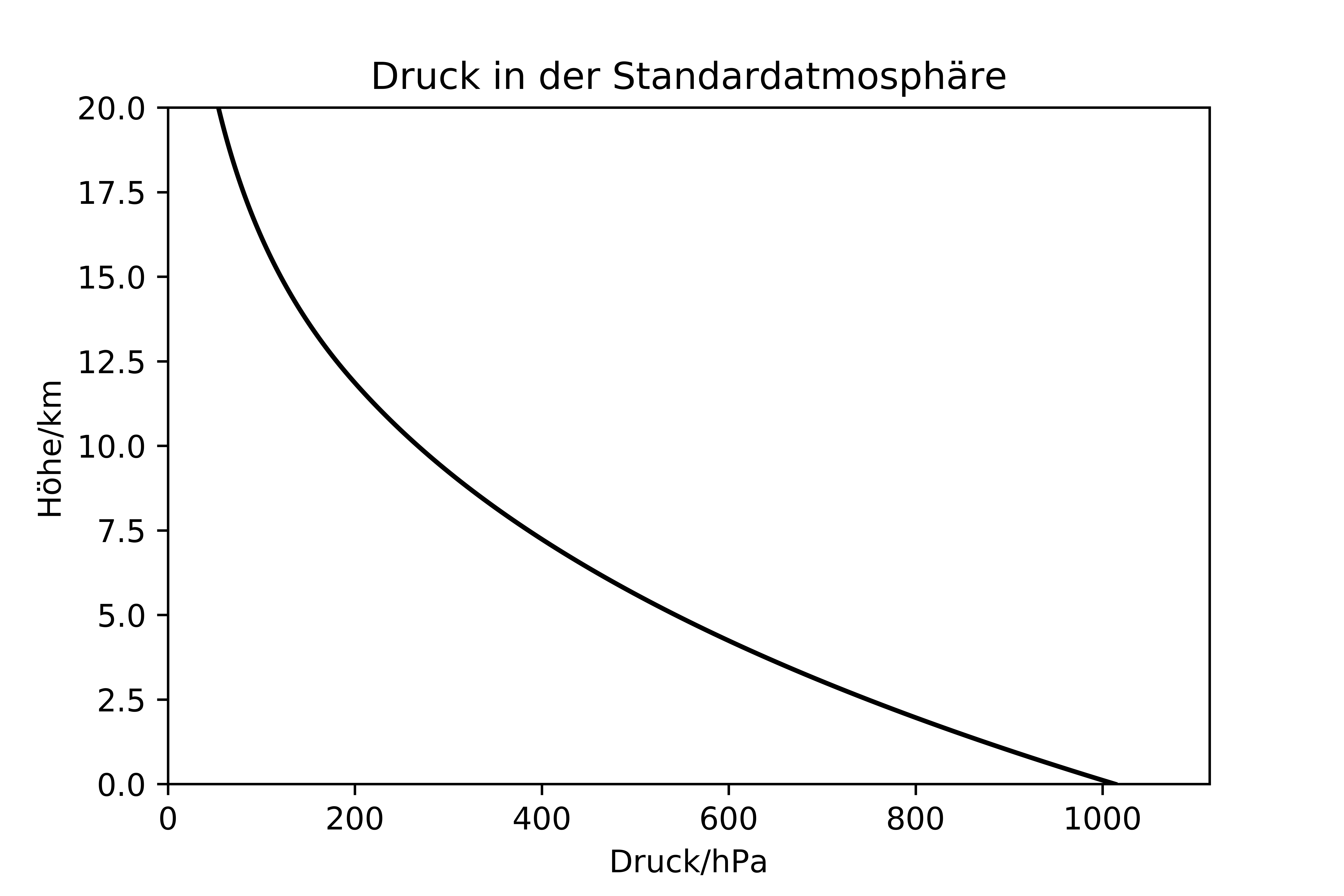 ../../figs_de/standard_atmosphere_pressure.png