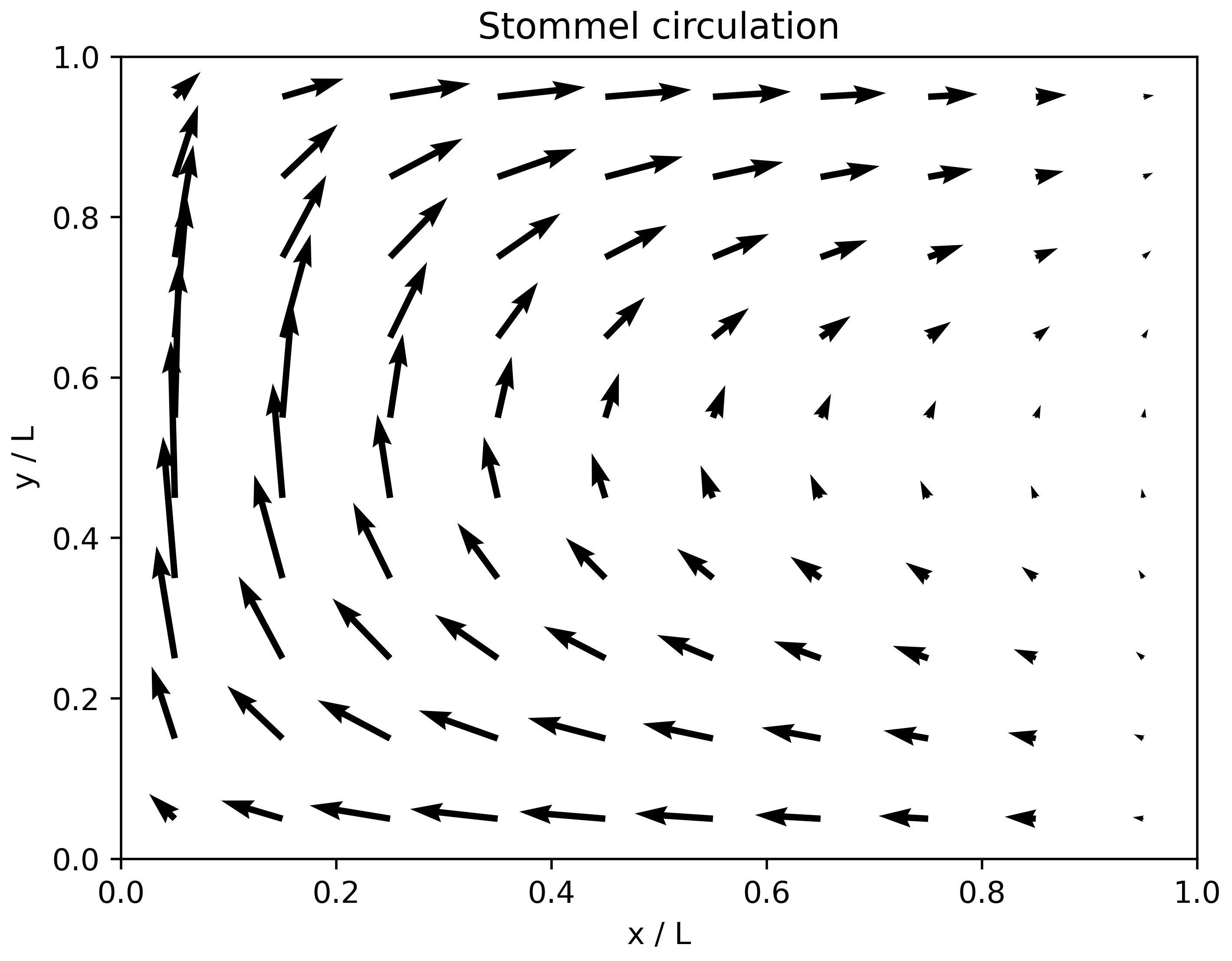 ../../figs_de/stommel.png