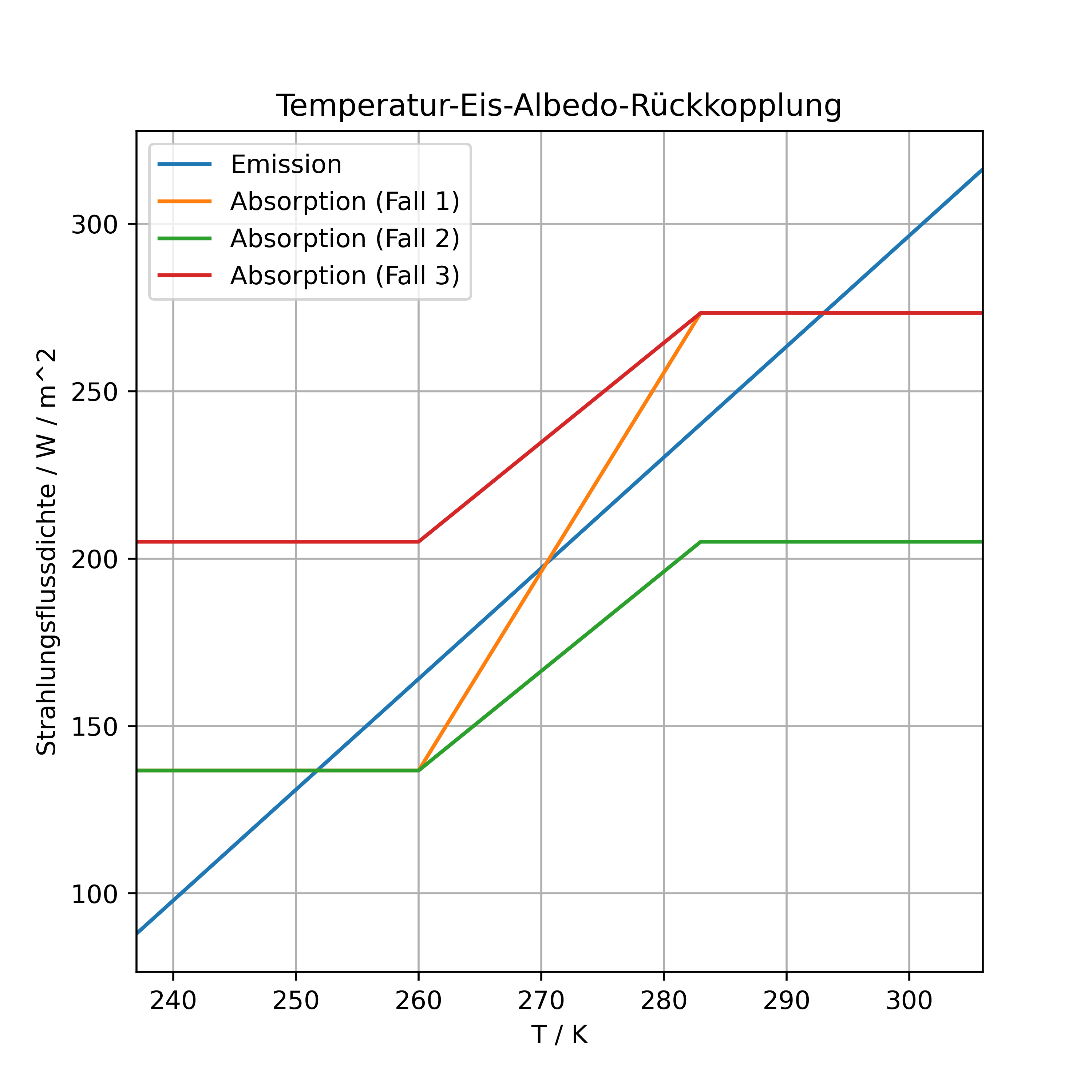 ../../figs_de/temp_ice_albedo.png