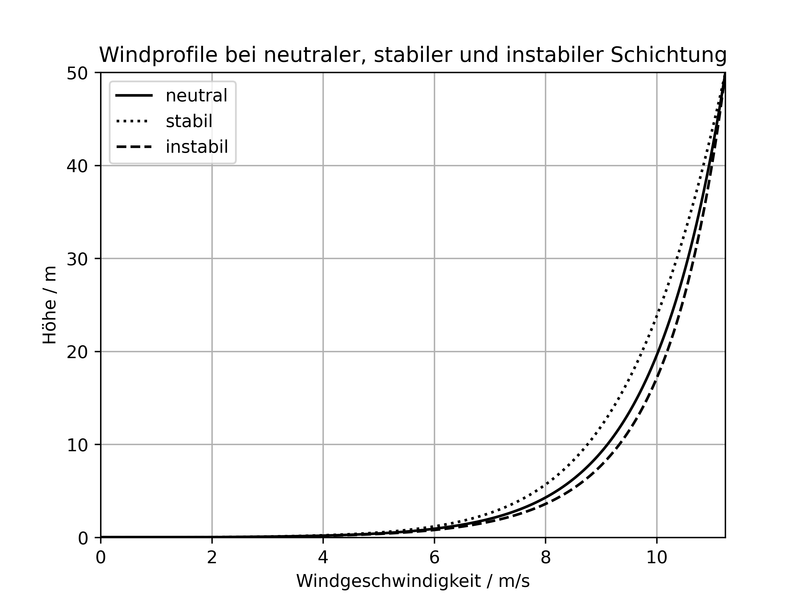 ../../figs_de/wind_profile.png